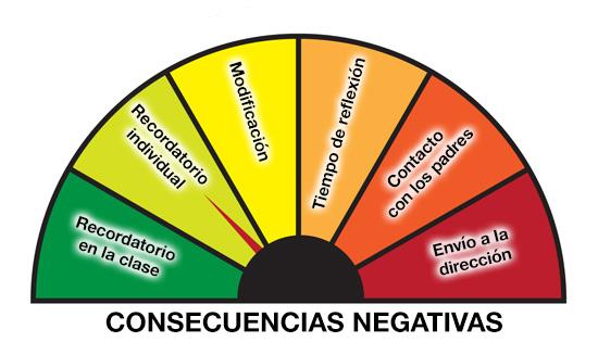 Consecuencias y ‌Síntomas Asociados